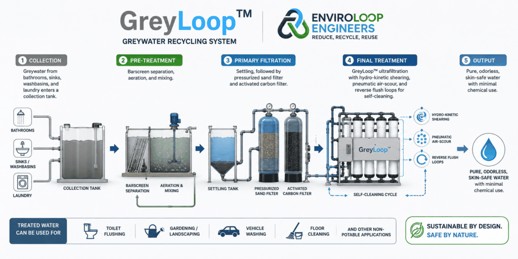 Grey Water Treatment Process Grey Water Treatment Process