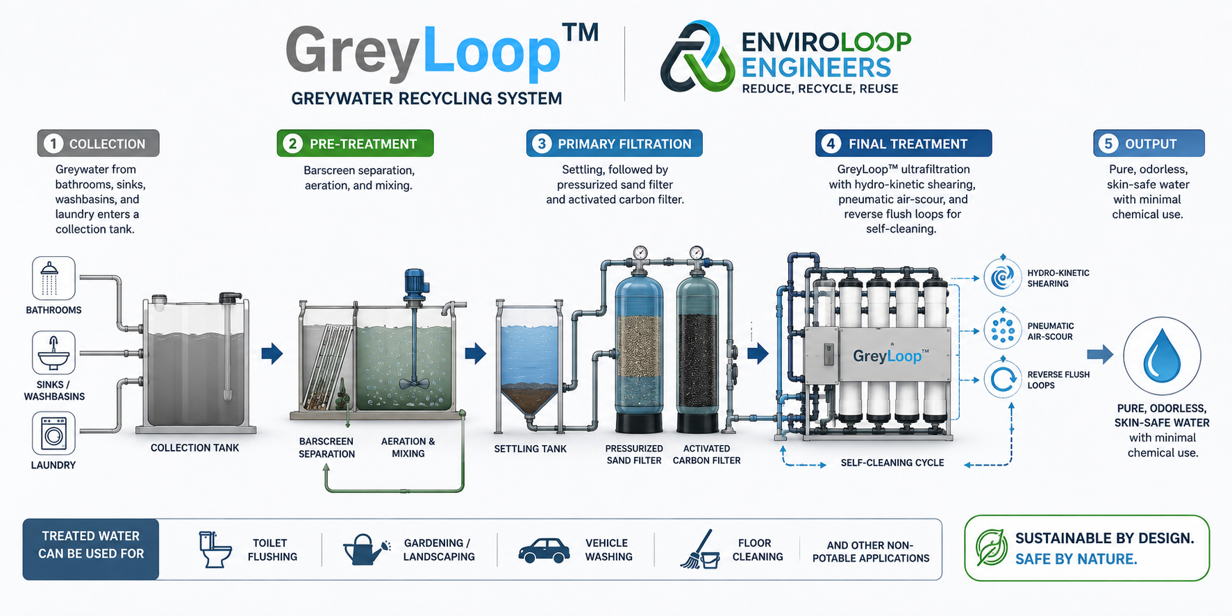 GreyLoop™ Process Flow