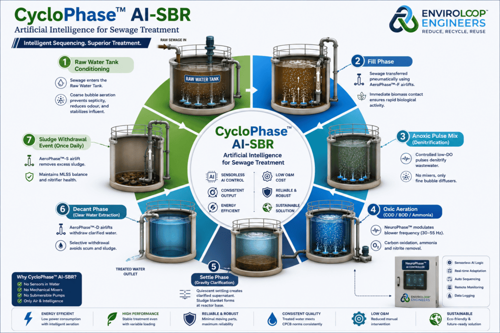 Working of CycloPhase™ AI‑SBR